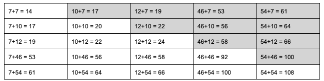 All the possible sums of pairs of numbers x+y, where x and y are in A. (The repeats are greyed out.)