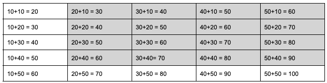 All the possible sums of pairs of numbers x+y, where x and y are in A. (The repeats are greyed out.)